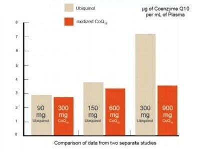 wat is ubiquinol?